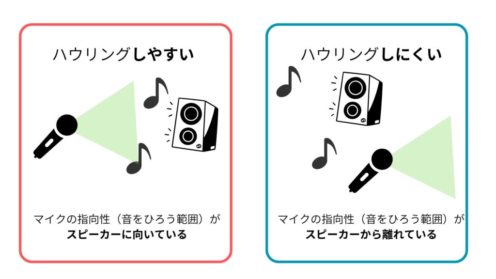 一般的なボーカルマイク（単一指向性ダイナミックマイクなど）は、マイクの先端が最も音を拾い、側面や後方は音を拾いにくくなっています。スピーカーから出た音がマイクの「拾いにくい方向」に当たるように配置することが重要です。具体的には、スピーカーの真後ろにマイクを置くイメージです。